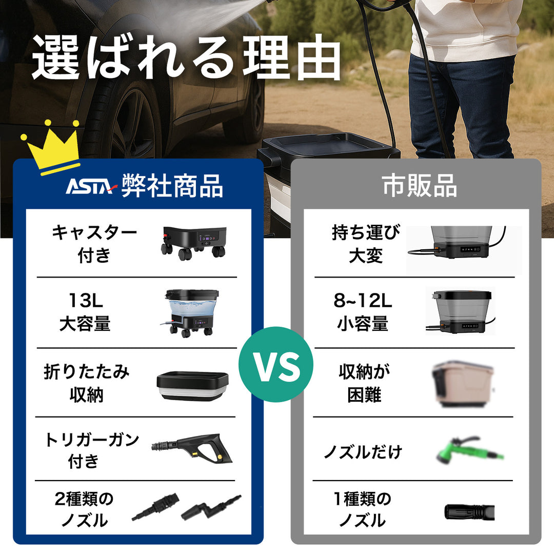 ASTA 高圧洗浄機 コードレス 充電式 洗車 PSE認証済み 13Lバケツ一体型 折りたたみ式 超軽量 キャスター付き 360度回転ノズル トリガーガン 蛇口接続アダプター ショートノズル フォームボトル キャスター付属 水道接続不要 多機能コンパクト収納