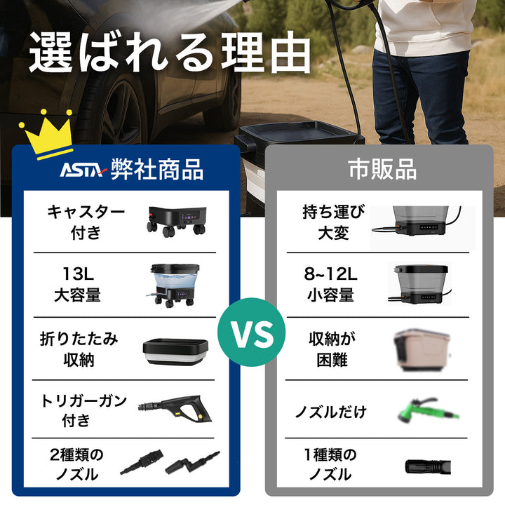 ASTA 高圧洗浄機 コードレス 充電式 洗車 PSE認証済み 13Lバケツ一体型 折りたたみ式 超軽量 キャスター付き 360度回転ノズル トリガーガン 蛇口接続アダプター ショートノズル フォームボトル キャスター付属 水道接続不要 多機能コンパクト収納