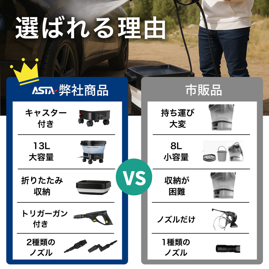 ASTA 高圧洗浄機 コードレス 充電式 洗車 PSE認証済み 13Lバケツ一体型 折りたたみ式 超軽量 キャスター付き 360度回転ノズル トリガーガン 蛇口接続アダプター ショートノズル フォームボトル キャスター付属 水道接続不要 多機能コンパクト収納